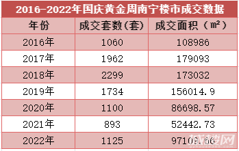 南宁楼市十一黄金周销量走高！商品房成交1125套同比上涨25.98%
