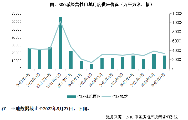 土地月报｜9月平均地价创年内新高，多城三批次土拍冷热互现（2022年9月）