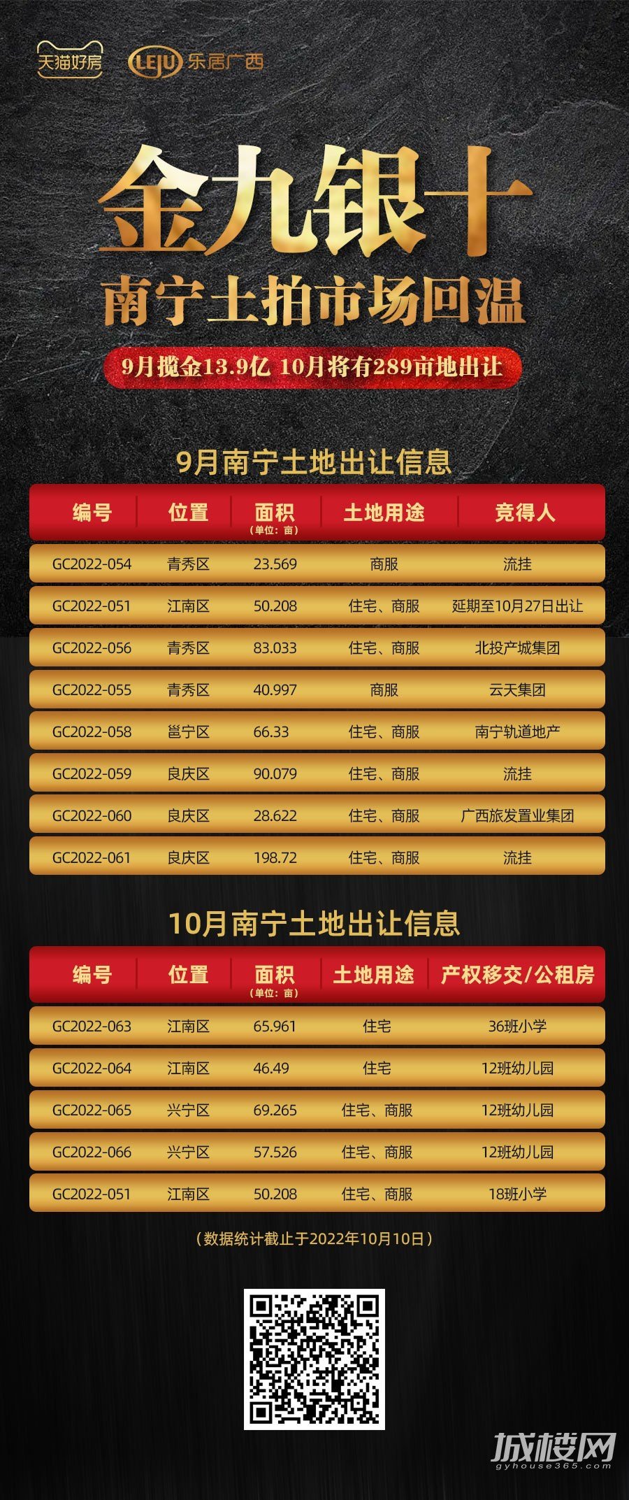 “金九银十”南宁土拍市场回温：9月揽金13.9亿 10月将有289亩地出让