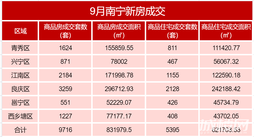 房价直击丨“金九”南宁商品房成交83.17万㎡环涨35%！良庆区环涨9成