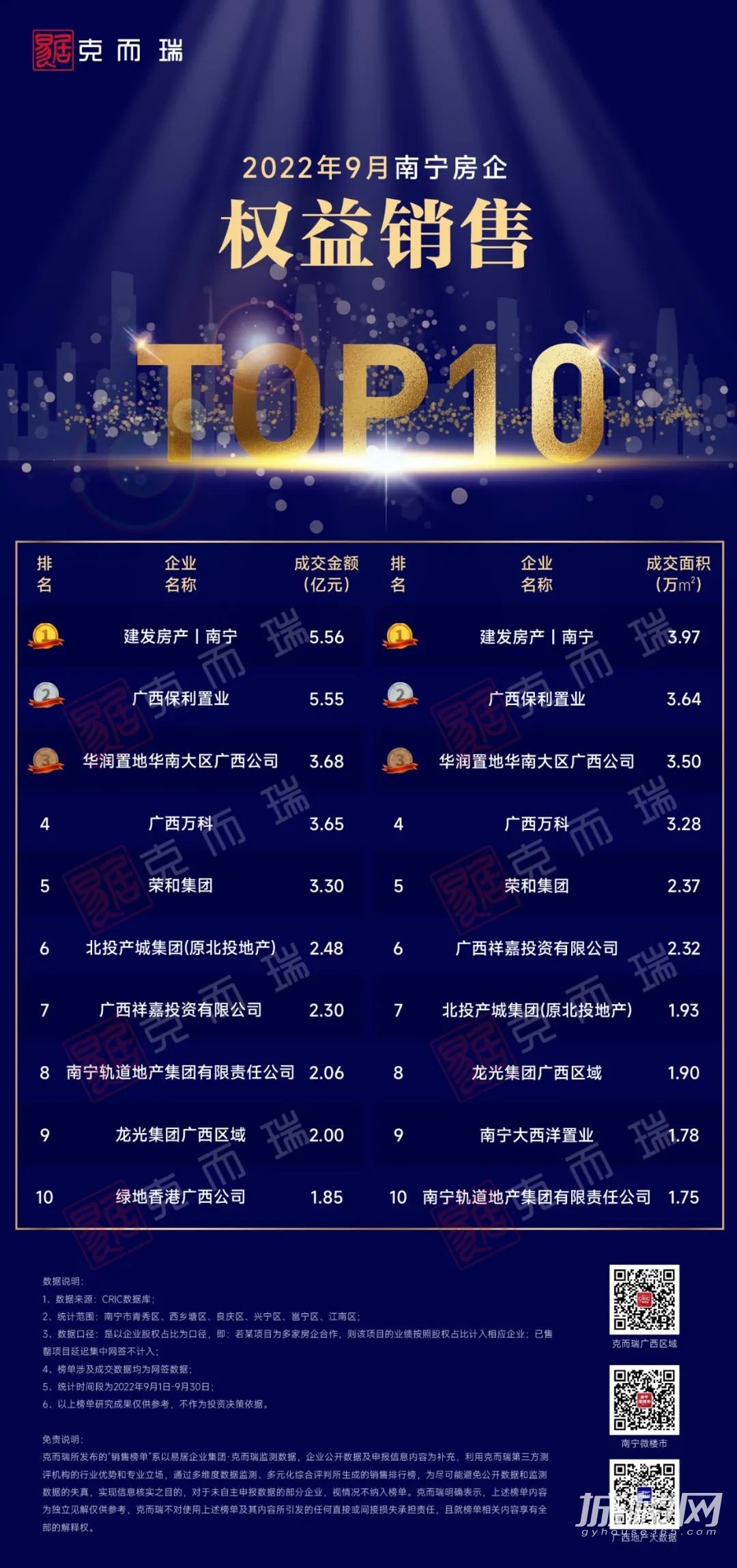重磅│9月南宁房企&单盘销售榜发布