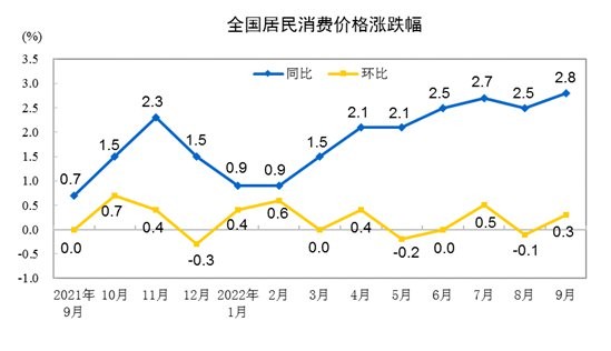国家统计局：9月CPI同比上涨2.8%，环比涨0.3%